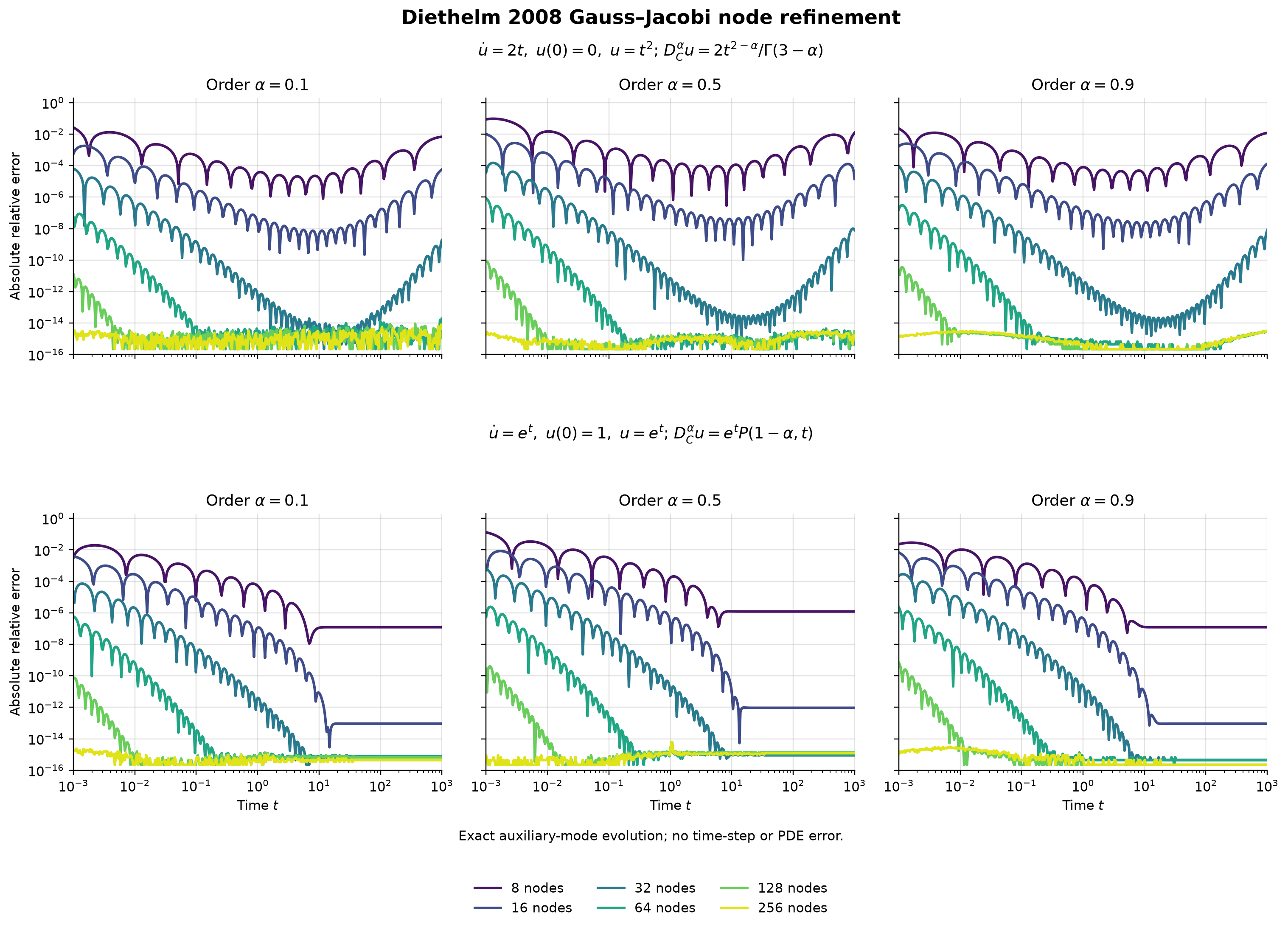 Diethelm 2008 representation error as the number of modes increases