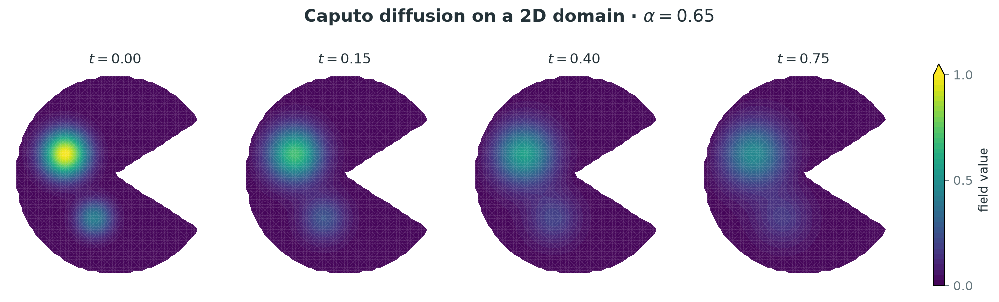 Four snapshots of time-fractional diffusion on a Pac-Man-shaped two-dimensional domain