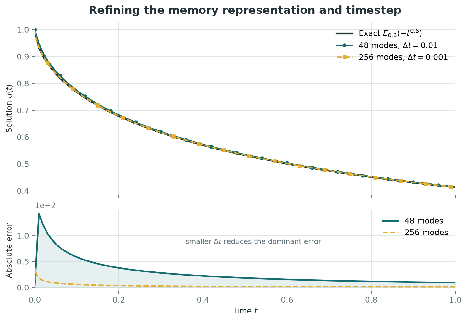 Time-fractional relaxation and absolute error with 48 modes at timestep 0.01 and 256 modes at timestep 0.001
