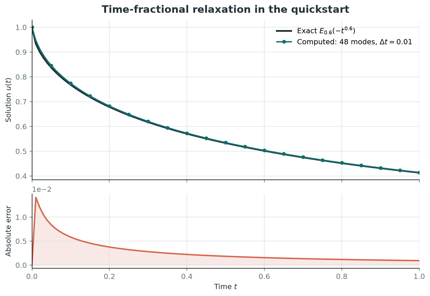 Computed and exact time-fractional relaxation over the quickstart interval, followed by the absolute error