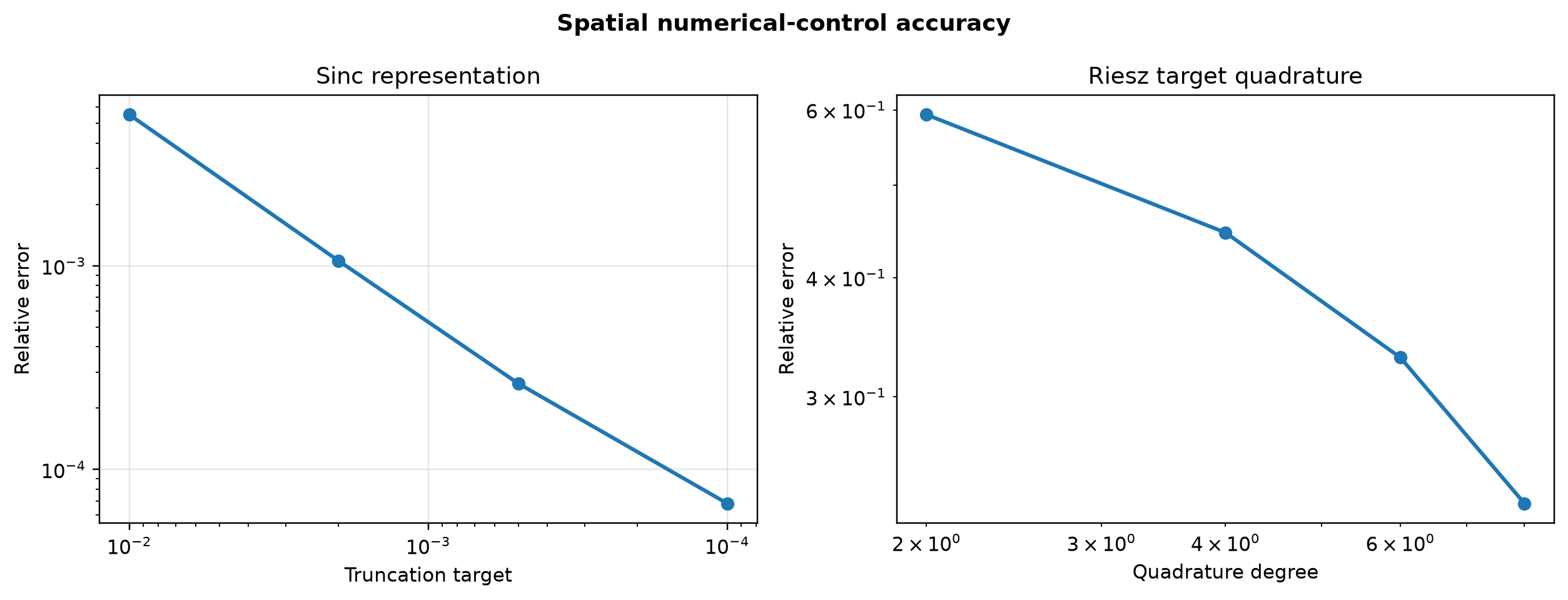 Accuracy under spectral sinc-target and Riesz quadrature refinement